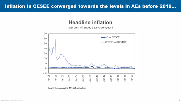 Alfred Kammer Keynote Speech at the High-Level Conference of the National Bank of the Republic of North Macedonia and Reinventing Bretton Woods Committee-Chart 4