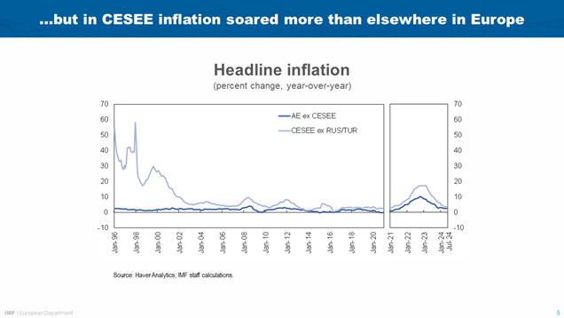 Alfred Kammer Keynote Speech at the High-Level Conference of the National Bank of the Republic of North Macedonia and Reinventing Bretton Woods Committee-Chart 5