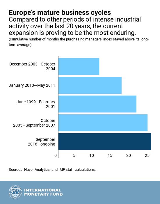 Europe's Economic Outlook In Six Charts