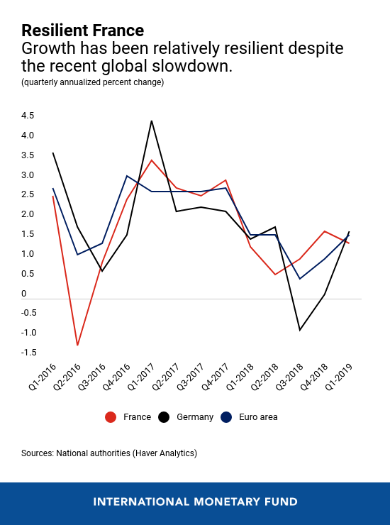 Five Charts On France’s Economic Outlook