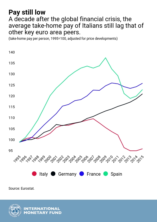 Italy: Reforms Needed For Stronger Growth And Stability