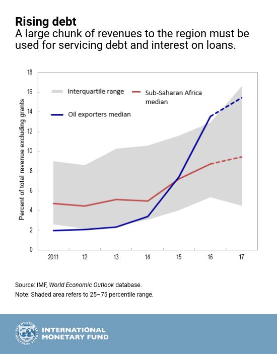 Sub-Saharan Africa: Firming Up The Economic Recovery