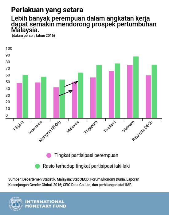 Ekonomi Malaysia: Semakin Mendekati Status Pendapatan Tinggi