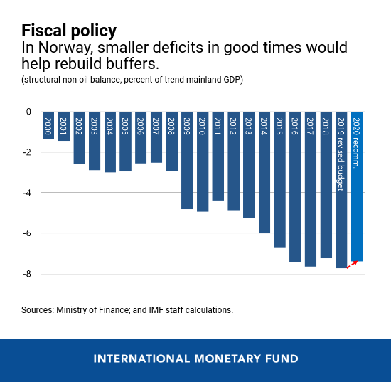 Norway’s Economic Outlook In Seven Charts