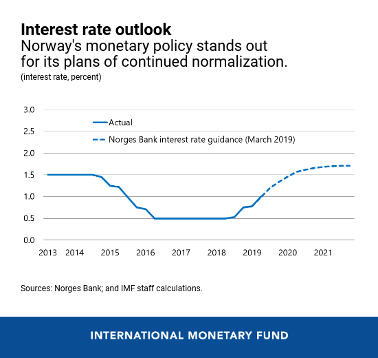 Norway’s Economic Outlook In Seven Charts