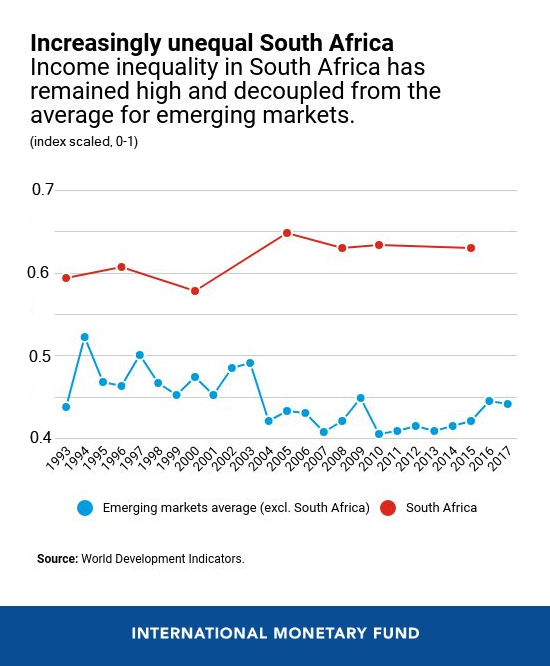 Six Charts Explain South Africa's Inequality