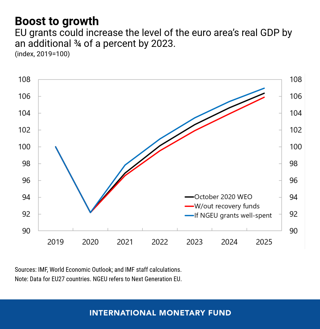 Five Charts On The Euro Area’s Post-COVID-19 Recovery And Growth