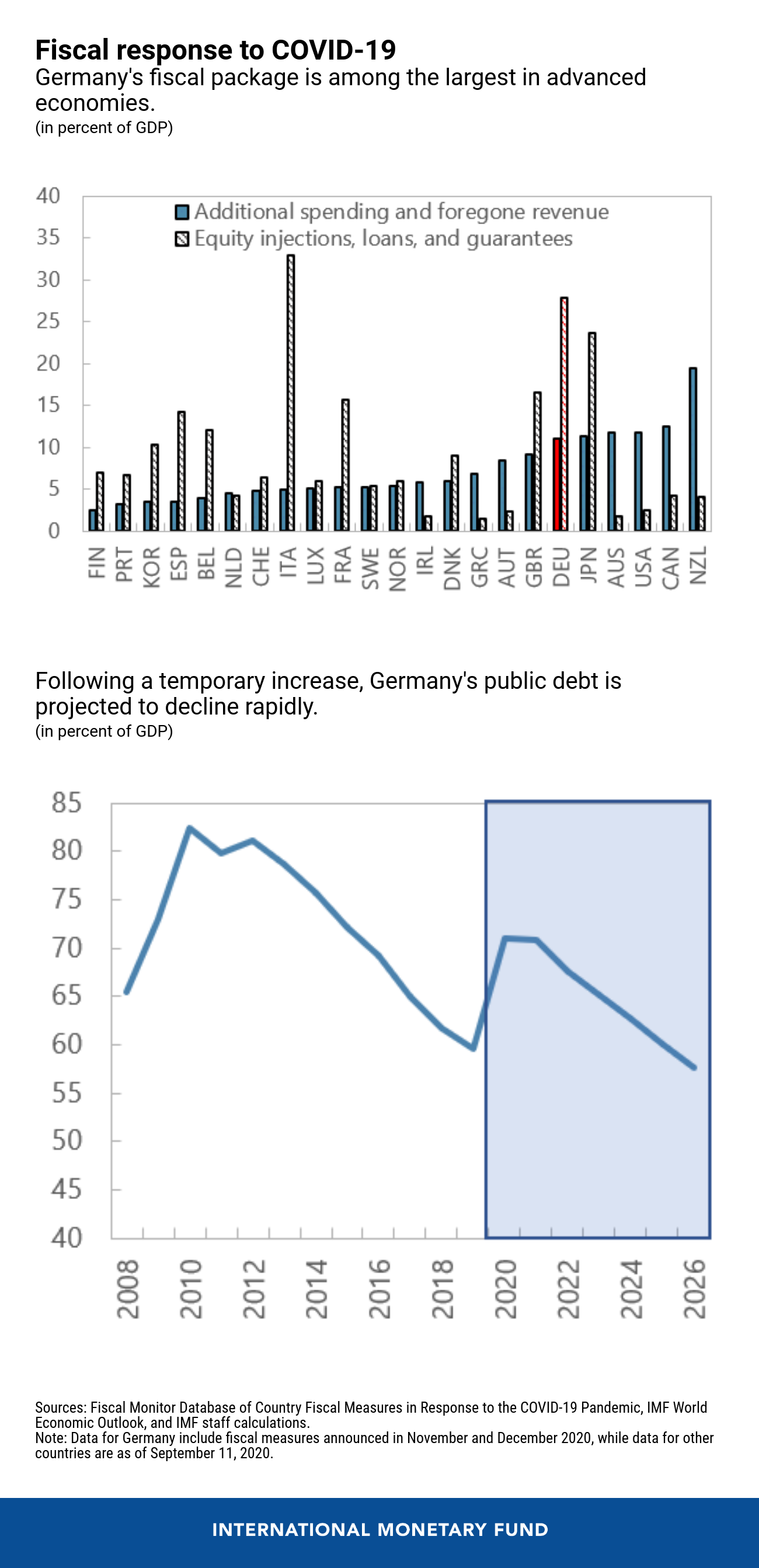 Germany’s Post-COVID-19 Recovery In Five Charts