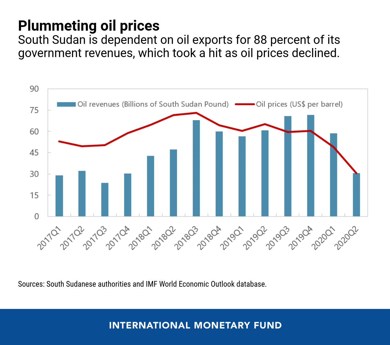 Four Things To Know About How Fragile States Like South Sudan Are   Eng South Sudan Cf Nov 19 Chart 1.ashx