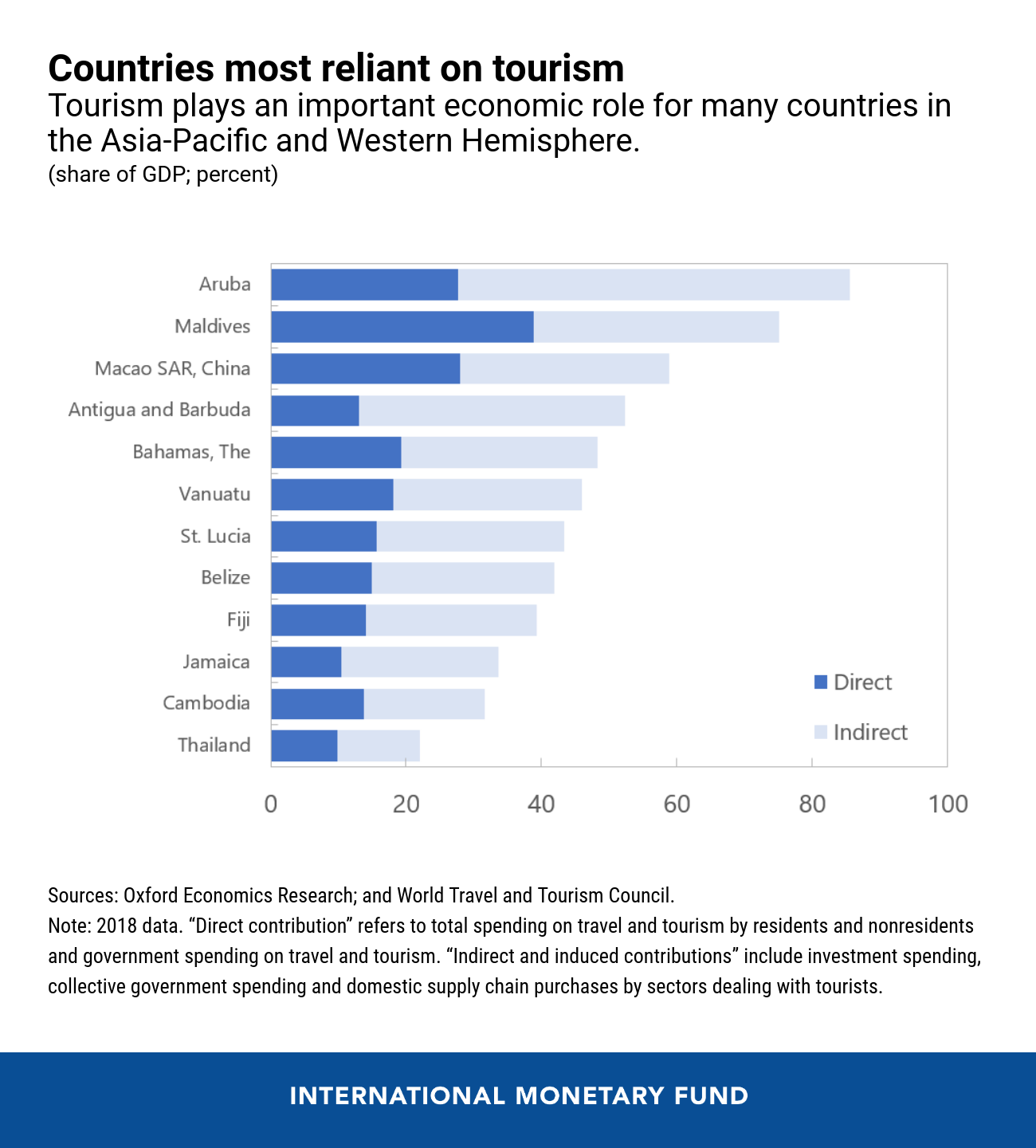 Tourism In A Post-Pandemic World