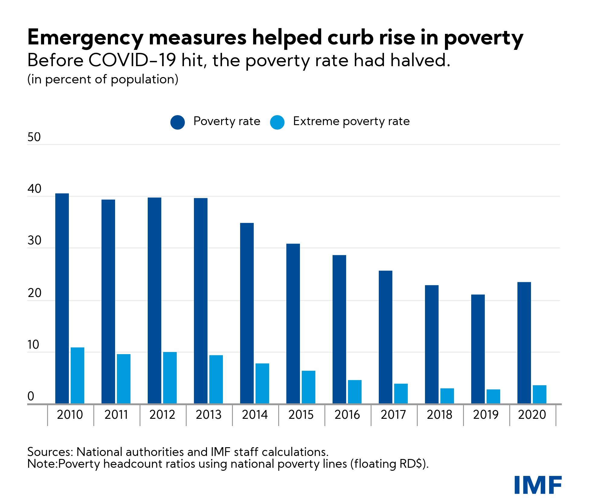 Four Charts On The Dominican Republic S Crisis Response And Recovery   Eng Dr Cf July 6 Chart 3 Update.ashx