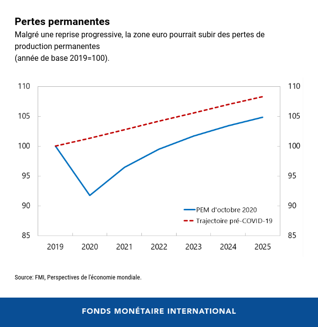 Cinq Graphiques Sur La Reprise Et La Croissance Post-COVID-19 Dans La ...