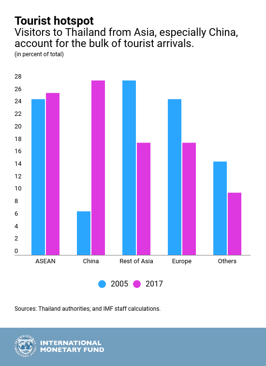 Thailand's Economic Outlook In Six Charts