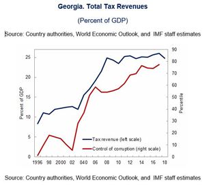 Georgia. Total Tax Revenues
