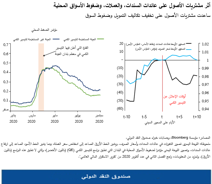 أثر مشتريات الأصول على عائدات السندات، والعملات، وضغوط الأسواق المحلية