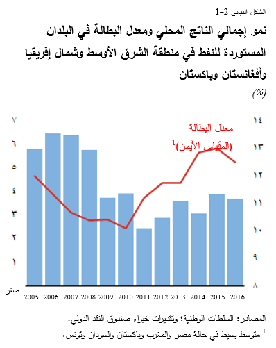 نمو إجمالي الناتج المحلي ومعدل البطالة في البلدان المستوردة للنفط 