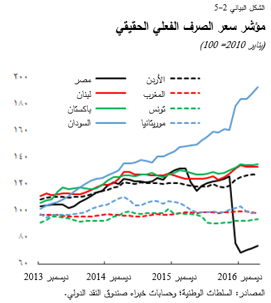 مؤشر سعر الصرف الفعلي الحقيقي