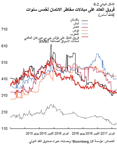 فروق العائد على  مبادلات مخاطر الإئتمان لخمس سنوات 