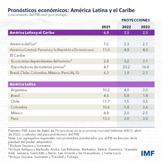 Perspectivas económicas para las Américas, abril de 2022 - Cuadro de proyecciones