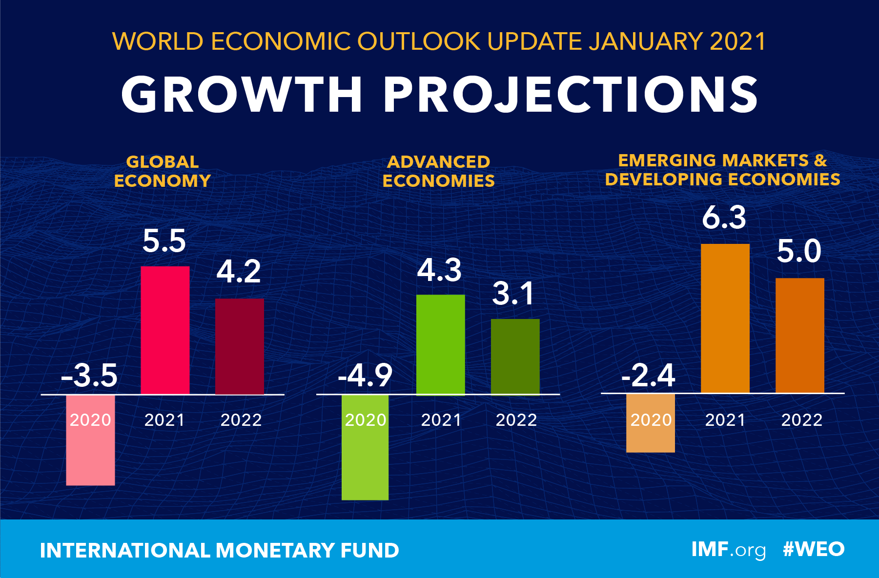 World Economic Outlook Update, January 2021 Policy Support and