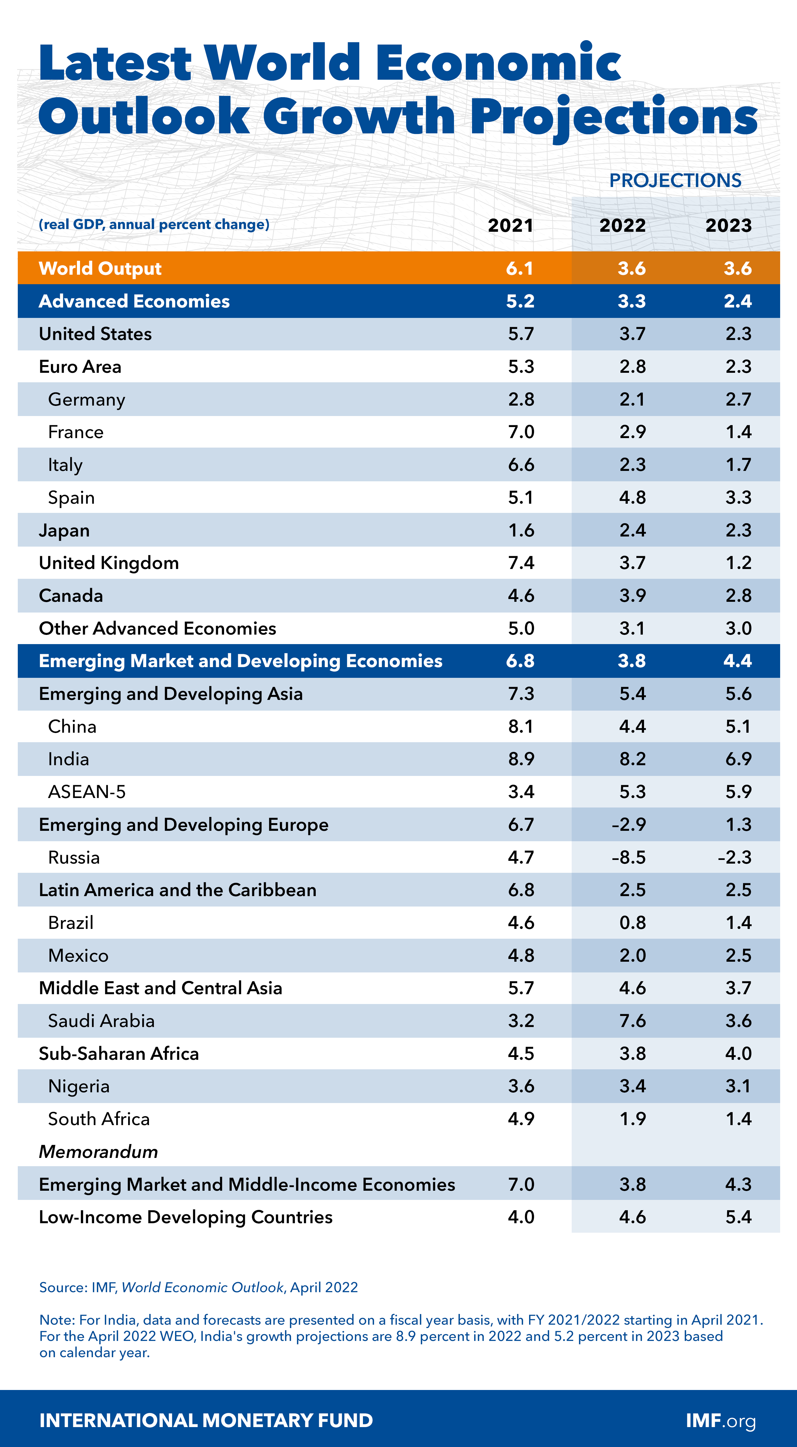 World Economic Outlook April 2022 War Sets Back The Global Recovery   WEO Chart Apr 2022.ashx