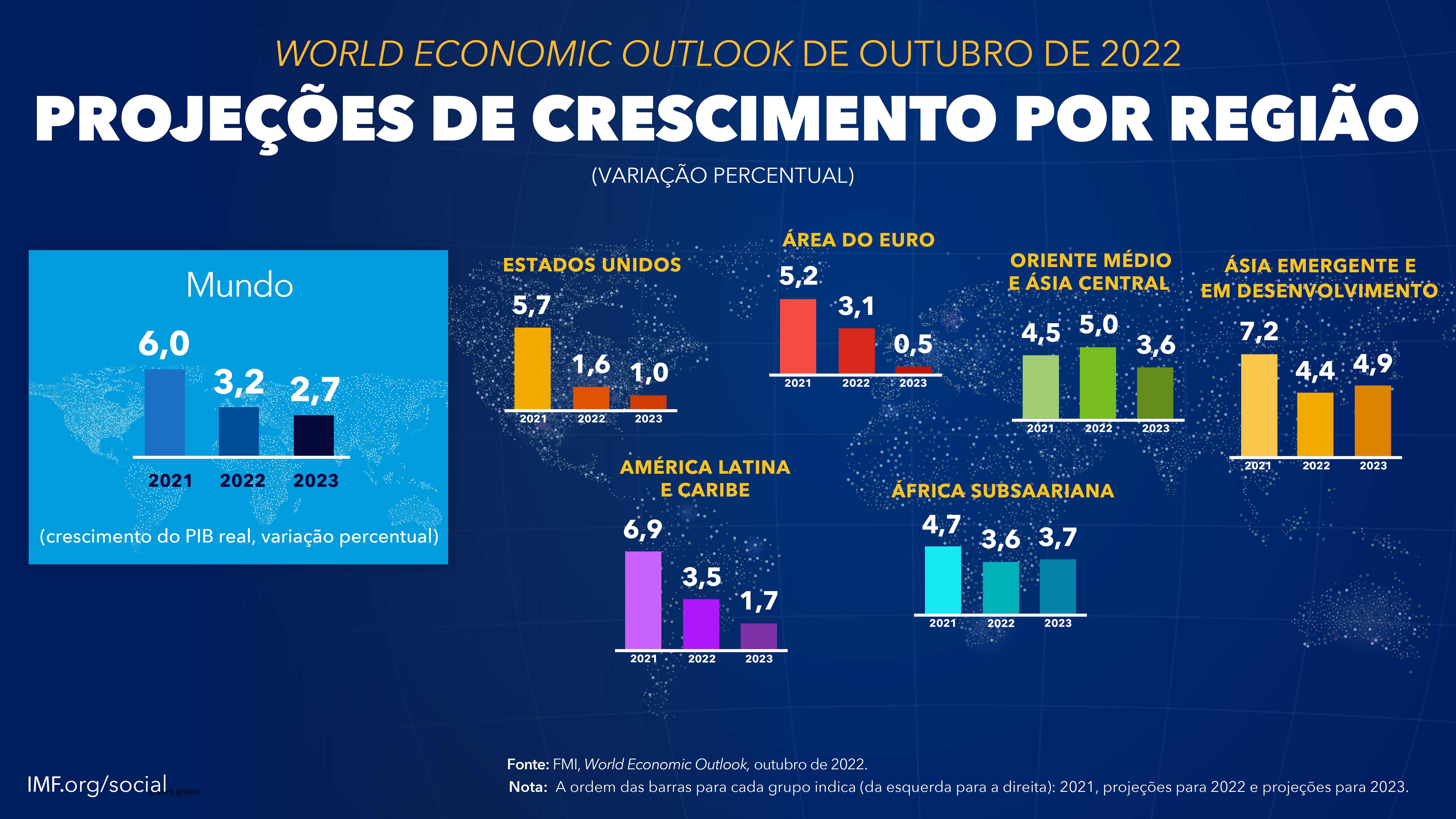 Perspectivas Da Economia Mundial, Outubro De 2022