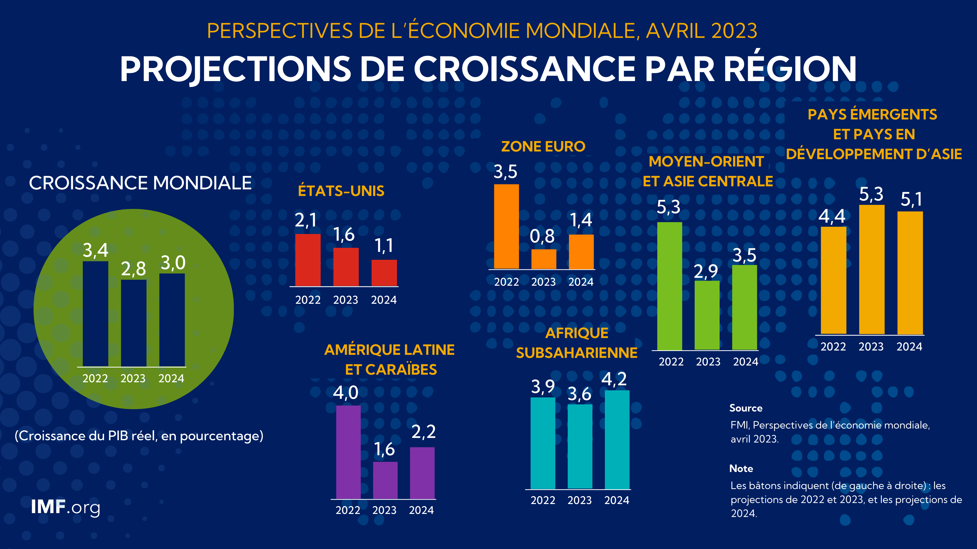 Perspectives De L Conomie Mondiale Une Reprise Cahoteuse Avril 2023   Regional Projections French.ashx