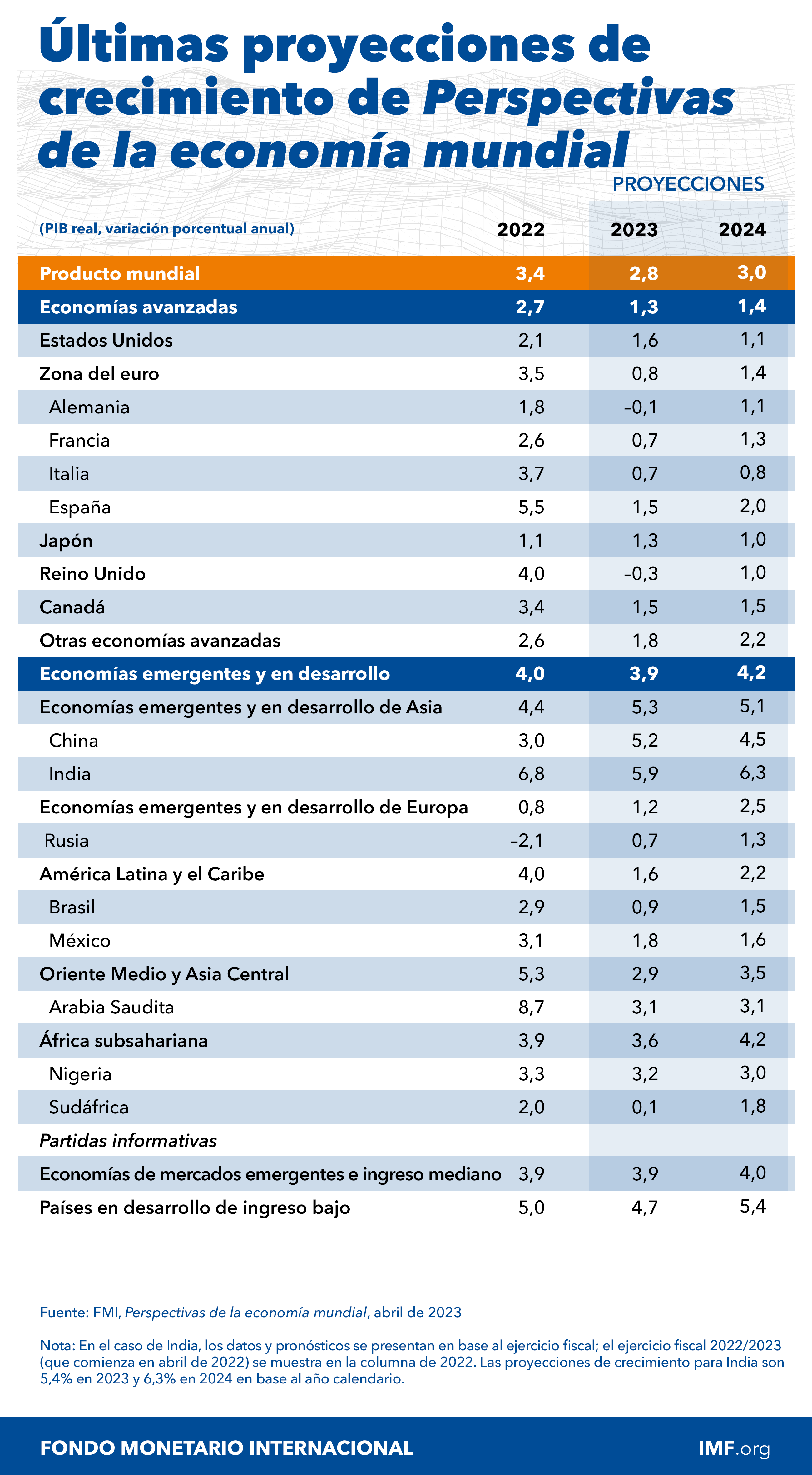 Perspectivas De La Economía Mundial De Abril De 2023