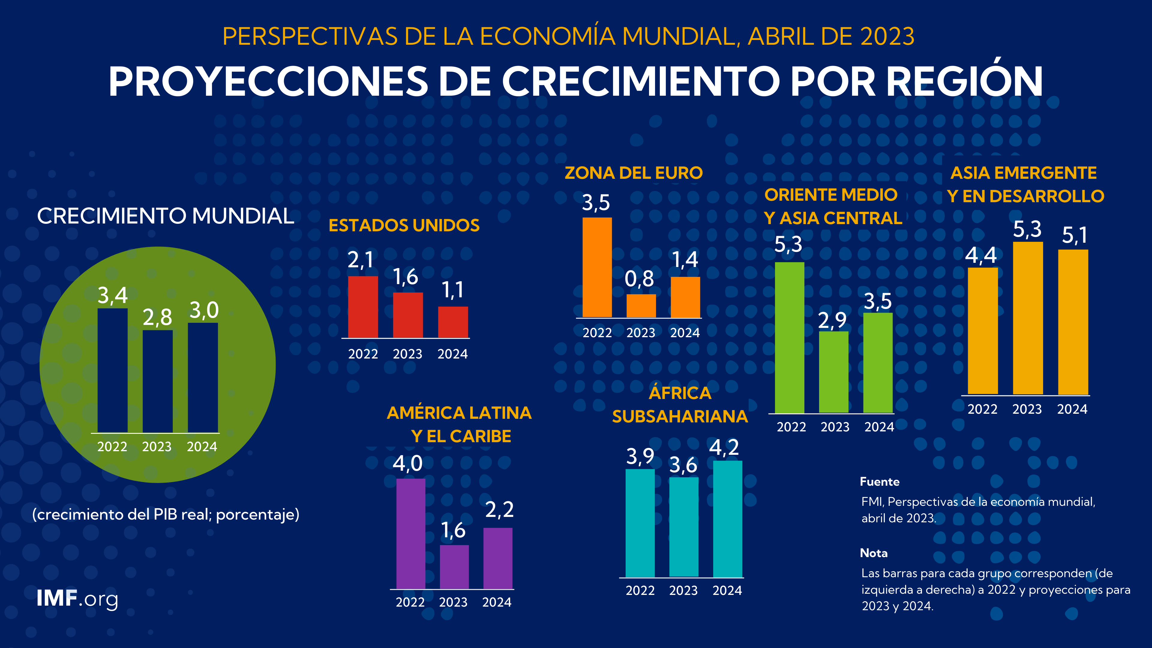 Perspectivas De La Econom A Mundial De Abril De 2023   Regional Projections Spanish.ashx