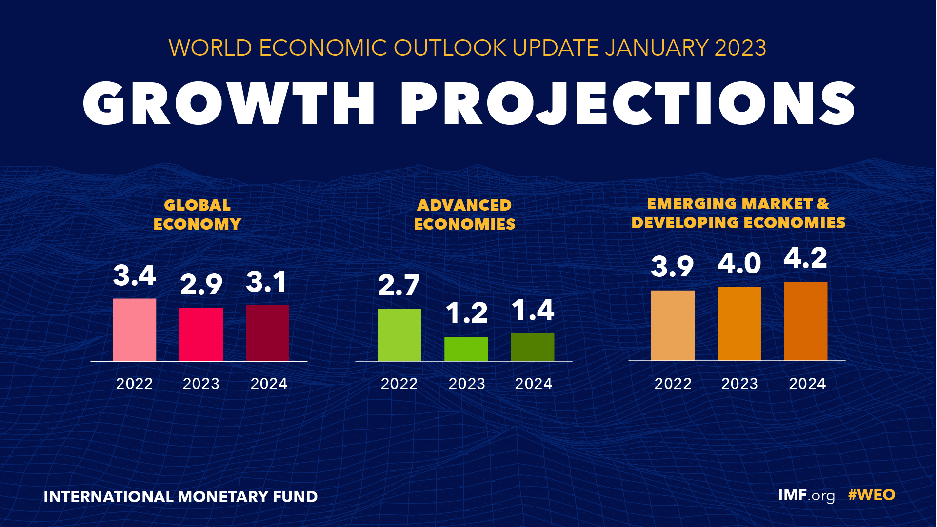 Inflation Peaking amid Low Growth