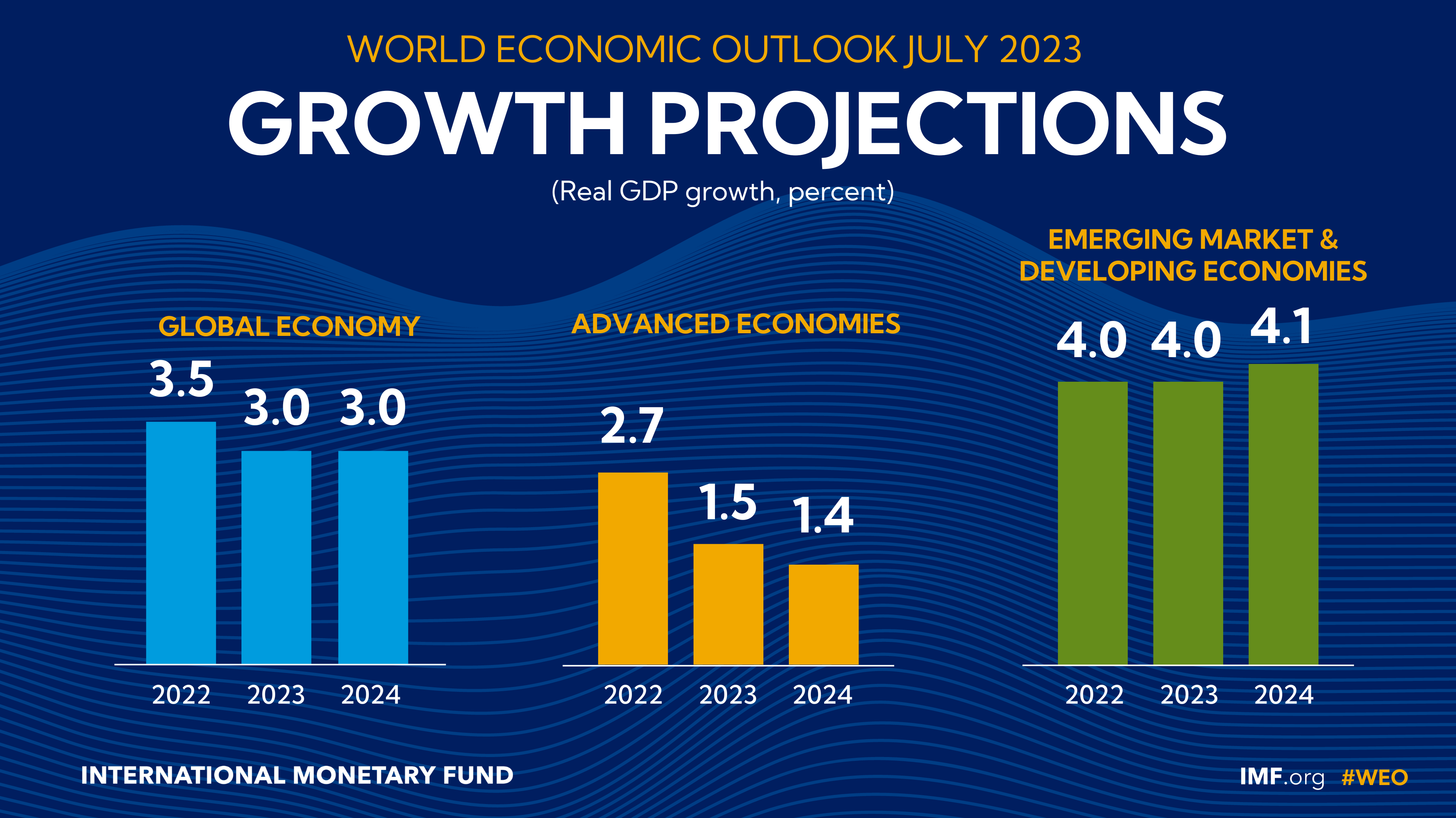 World Economic Outlook Update, July 2023: Near-Term Resilience ...