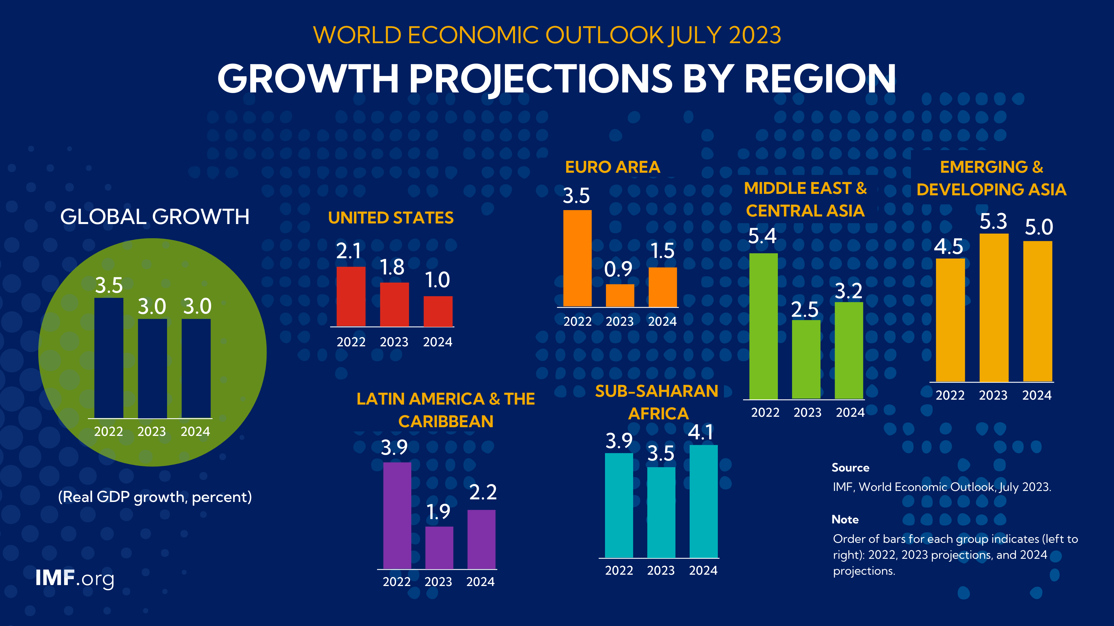 World Economic Outlook Update July 2023 Near Term Resilience   Regional Projections 2.ashx