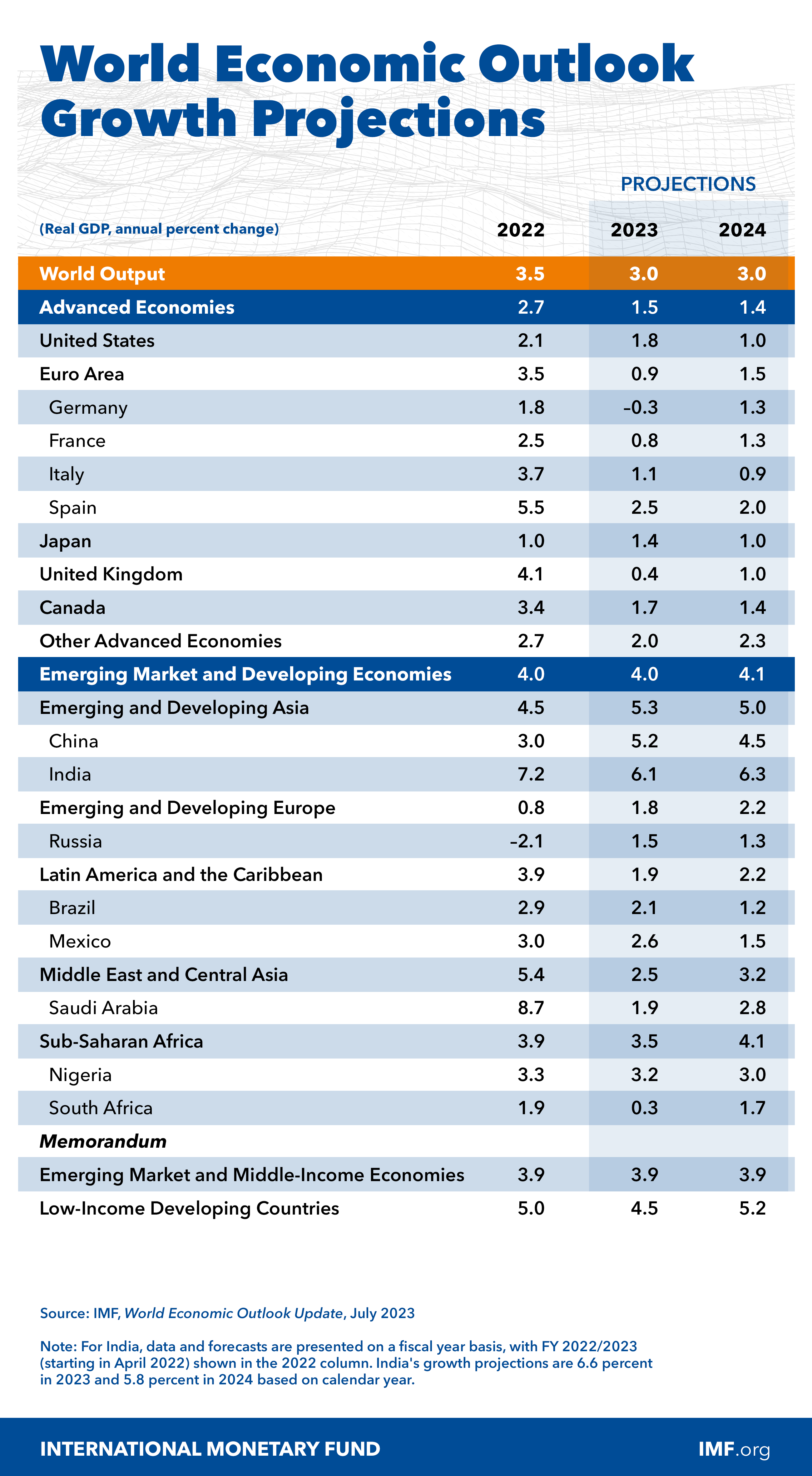 IMF Har Opdateret World Economic Outlook - Demetra