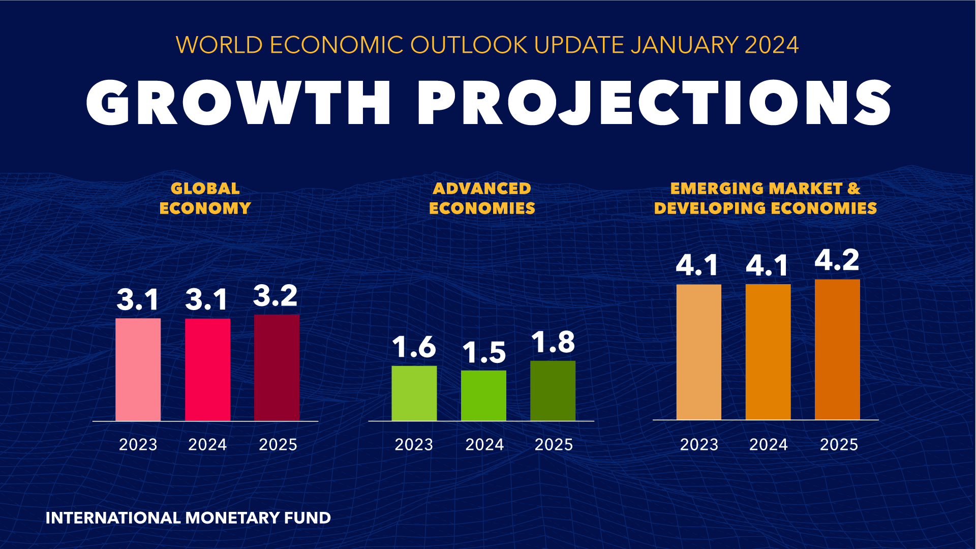 World Economic Outlook Update, January 2024: Moderating Inflation And ...