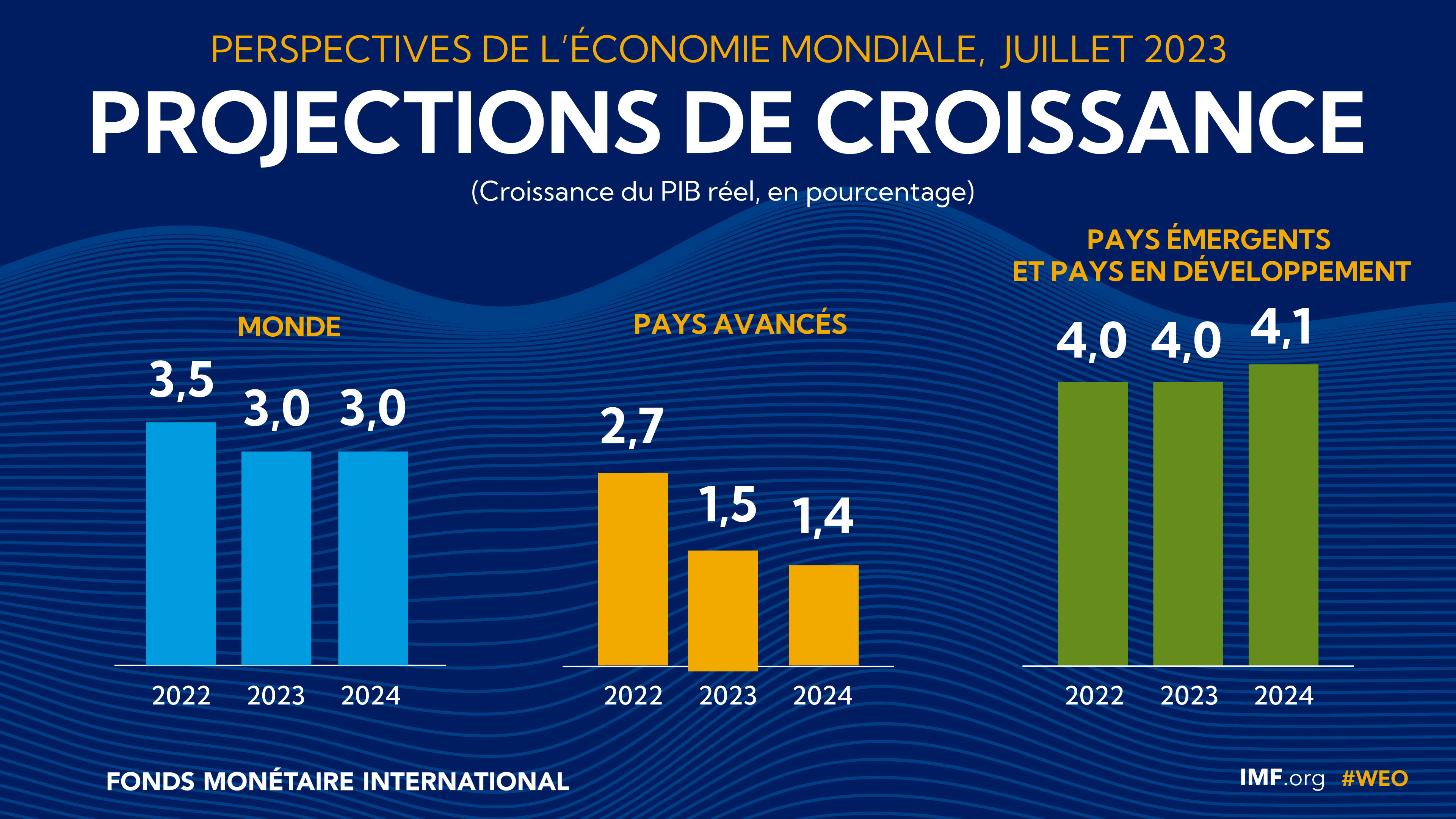 Mise Jour De Juillet 2023 Des Perspectives De L Conomie Mondiale   Growth Proj Fre July 2023.ashx