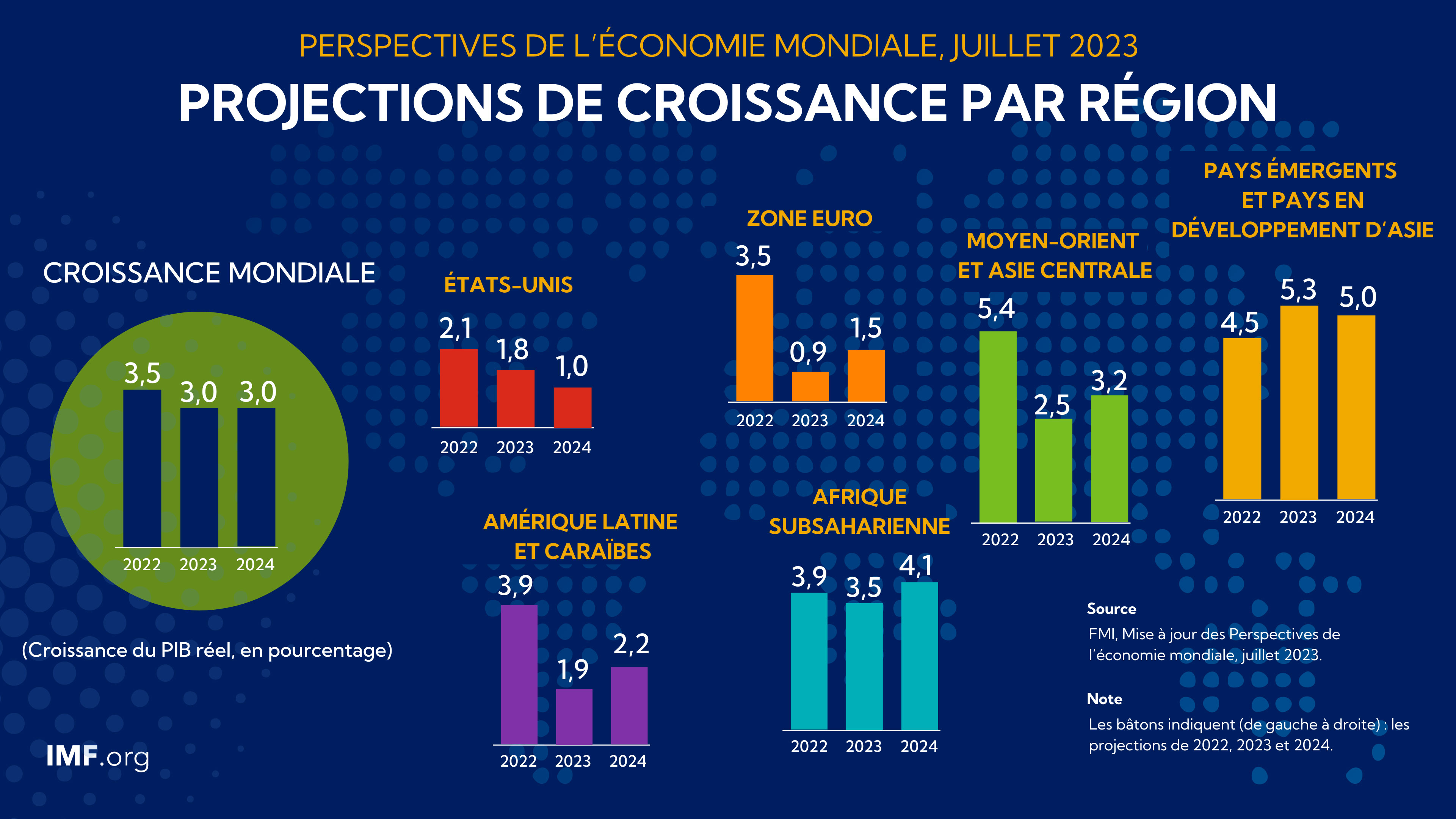 Mise à Jour De Juillet 2023 Des Perspectives De L’économie Mondiale