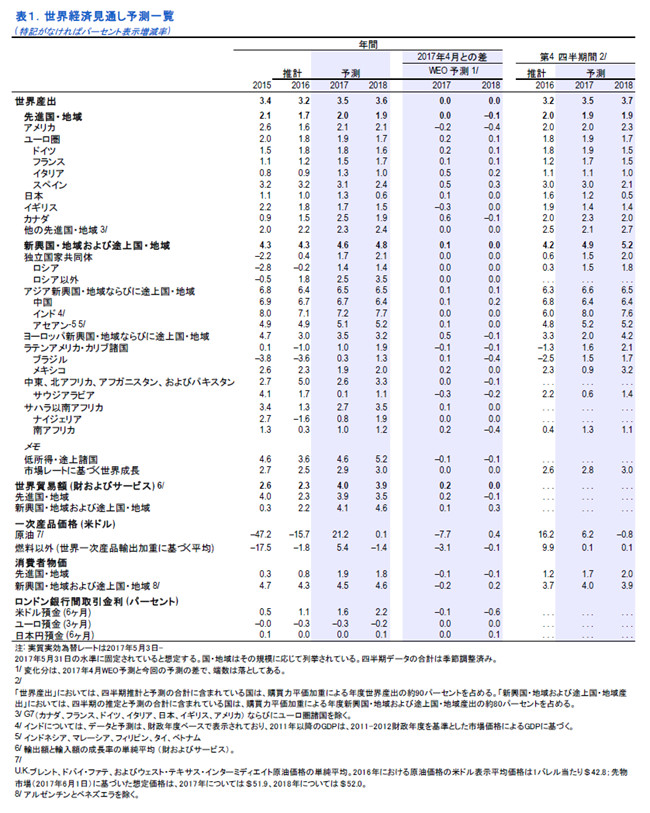 2017年7月WEO改訂見通し