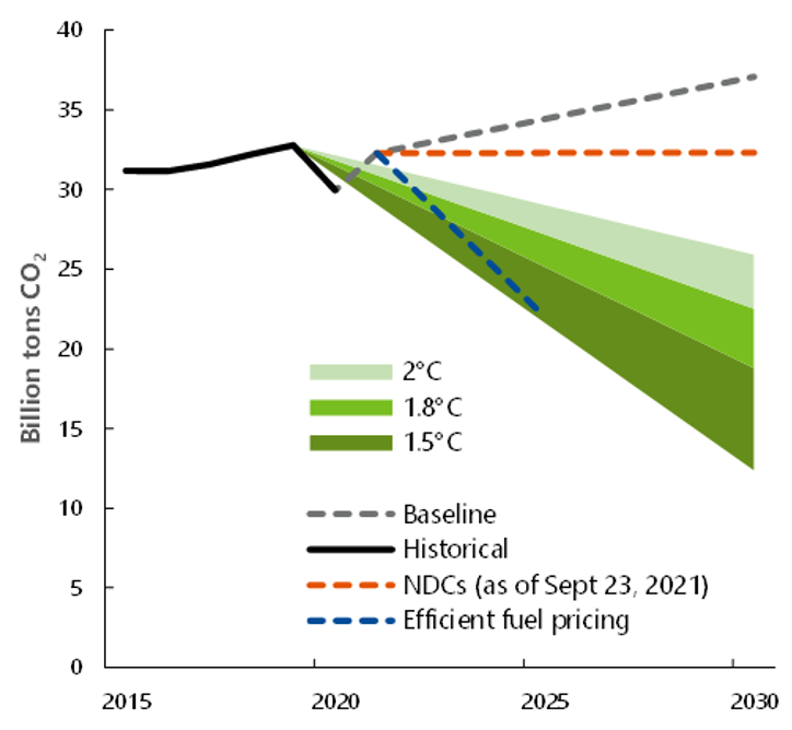 Fossil Fuel Subsidies