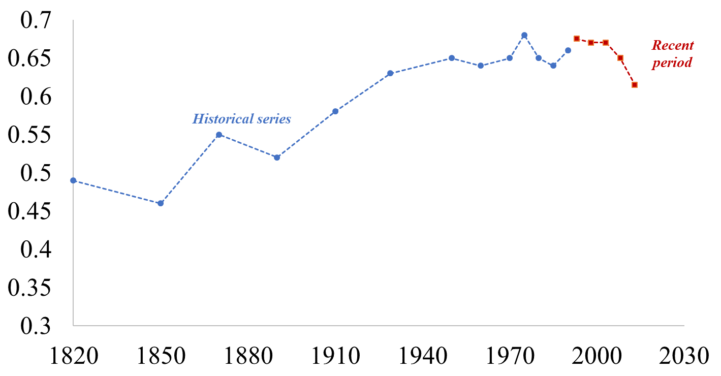 Introduction To Inequality