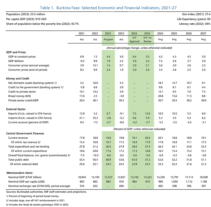 Burkina Faso Economic Indicators pr23491