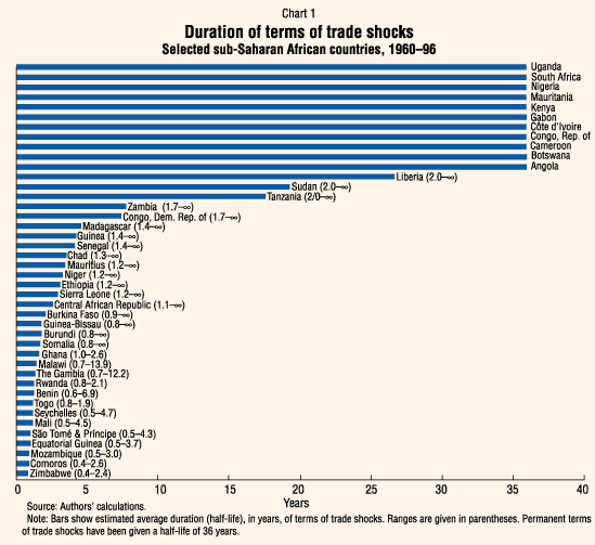 Chart 1: Duration of Terms of Trade Shocks, Selected Sub-Saharan African Countries, 1960-96