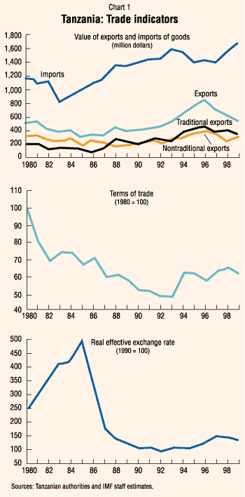 Chart 1: Tanzania: Trade Indicators