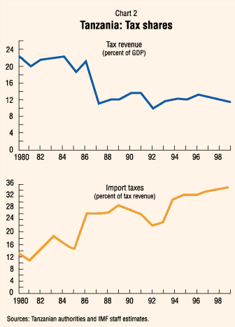 Chart 2: Tanzania: Tax Shares