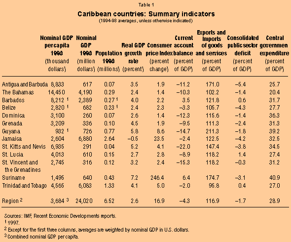 Table 1: Caribbean Countries: Summary Indicators