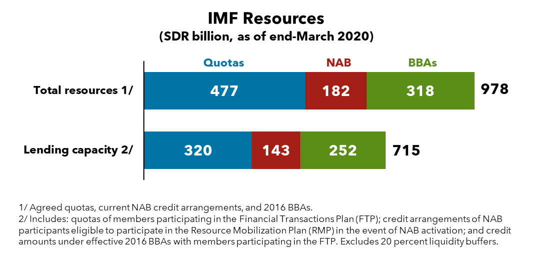 Where The IMF Gets Its Money