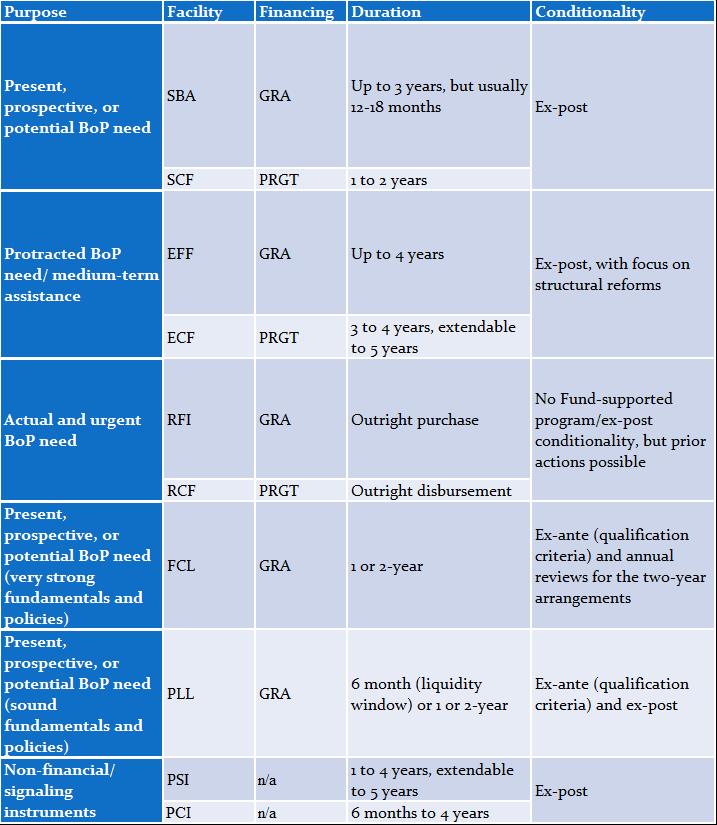 Imf Lending