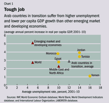 Chart 1. Tough job