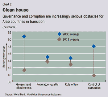 Chart 2. Clean house