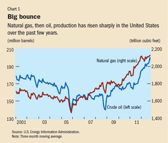 Chart 1. Big bounce