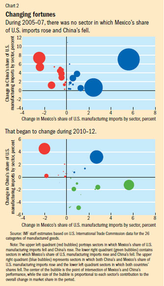 Chart 2. Changing fortunes